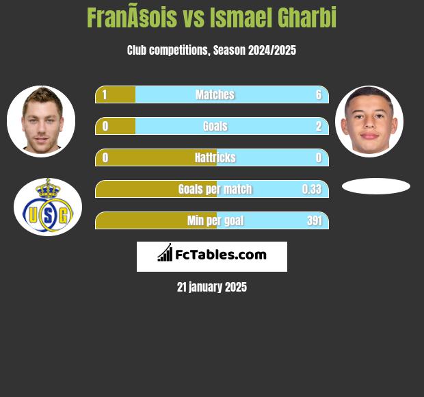 FranÃ§ois vs Ismael Gharbi h2h player stats