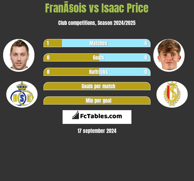 FranÃ§ois vs Isaac Price h2h player stats