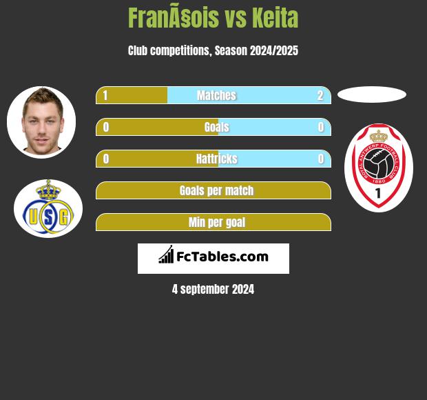 FranÃ§ois vs Keita h2h player stats