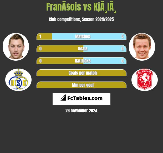 FranÃ§ois vs KjÃ¸lÃ¸ h2h player stats