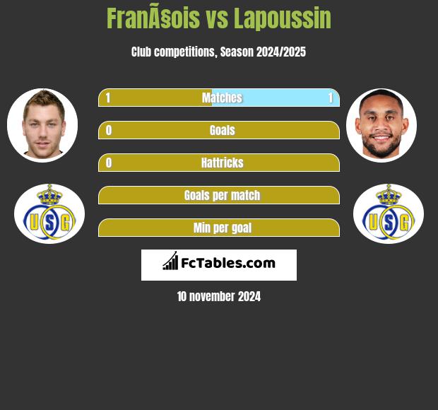 FranÃ§ois vs Lapoussin h2h player stats