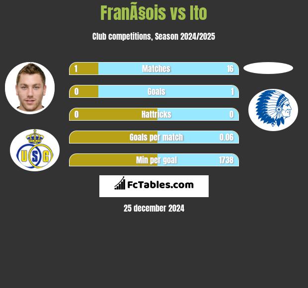 FranÃ§ois vs Ito h2h player stats