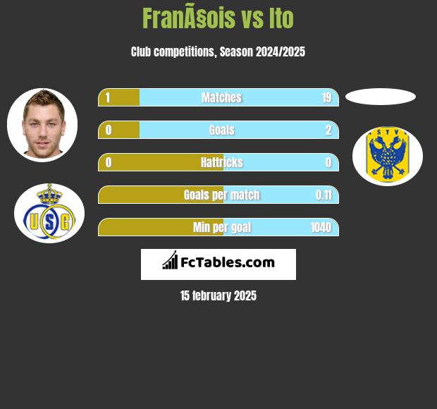 FranÃ§ois vs Ito h2h player stats