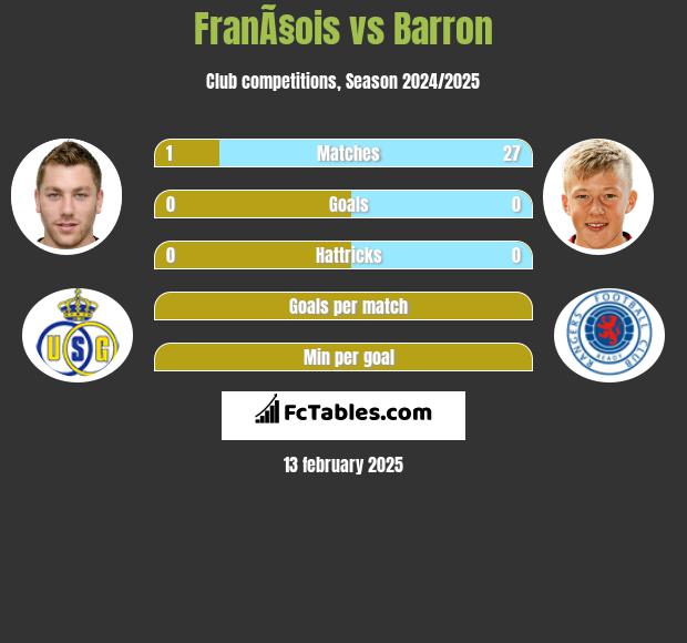 FranÃ§ois vs Barron h2h player stats