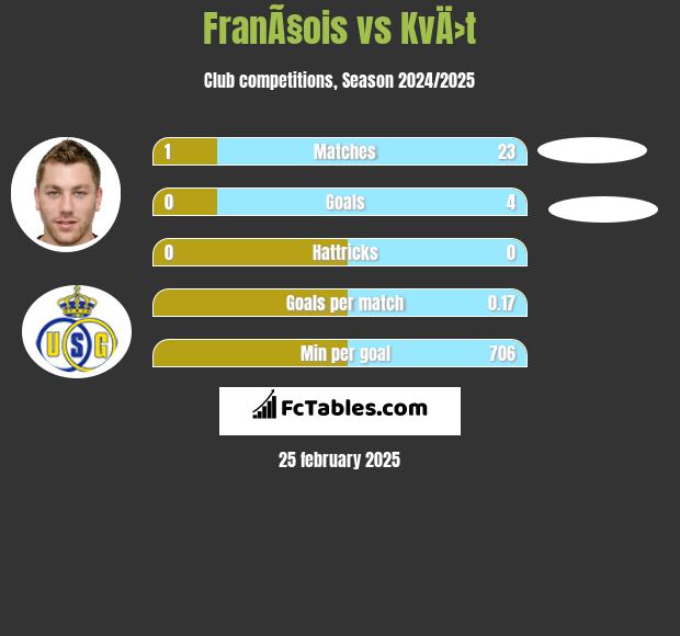 FranÃ§ois vs KvÄ›t h2h player stats