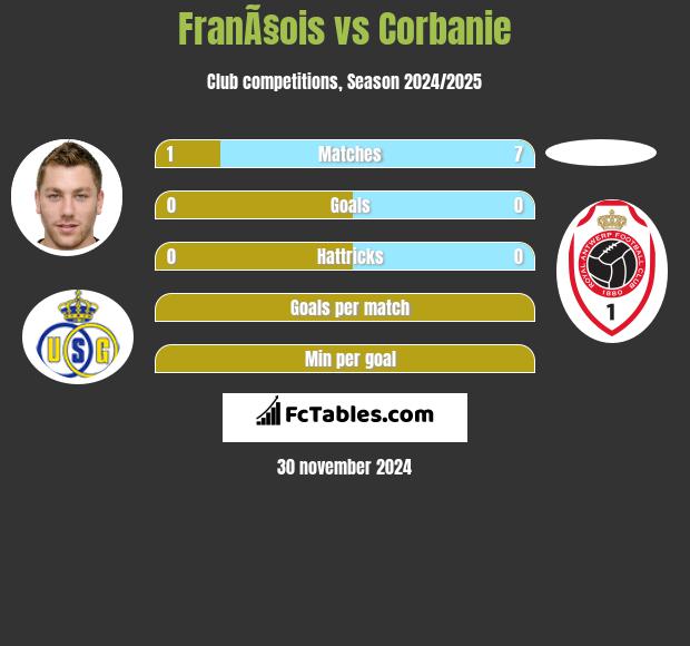 FranÃ§ois vs Corbanie h2h player stats