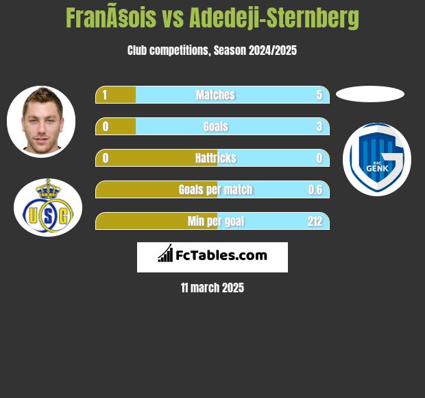 FranÃ§ois vs Adedeji-Sternberg h2h player stats