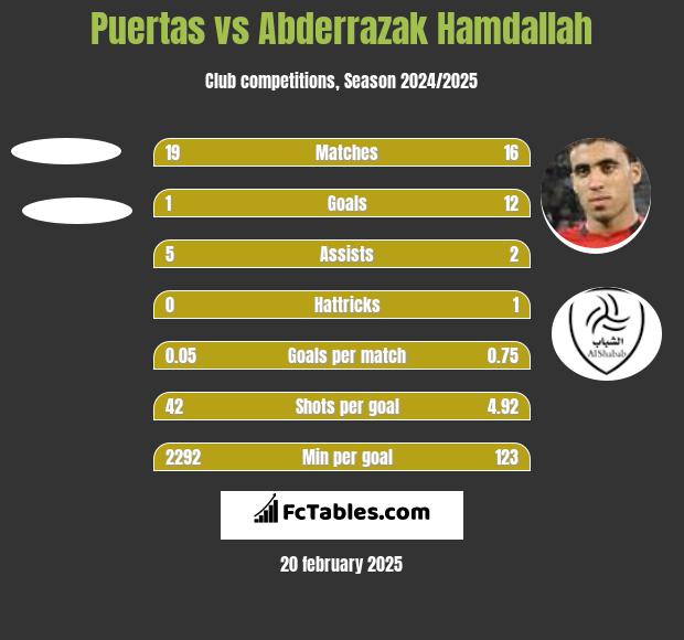 Puertas vs Abderrazak Hamdallah h2h player stats