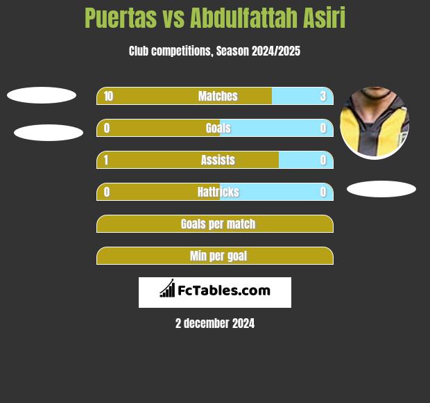 Puertas vs Abdulfattah Asiri h2h player stats