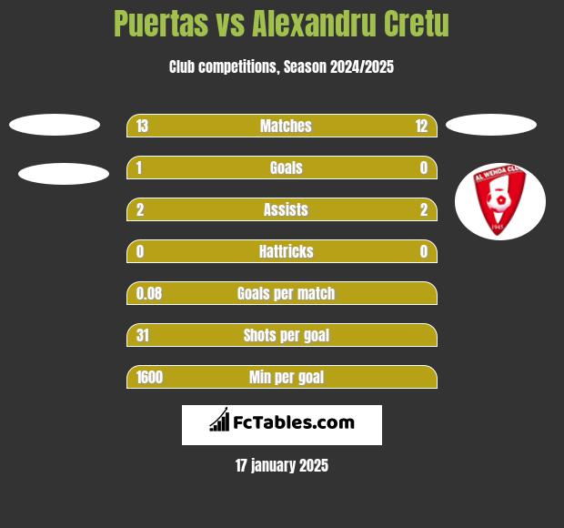 Puertas vs Alexandru Cretu h2h player stats