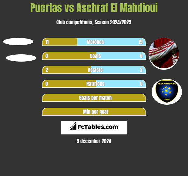 Puertas vs Aschraf El Mahdioui h2h player stats