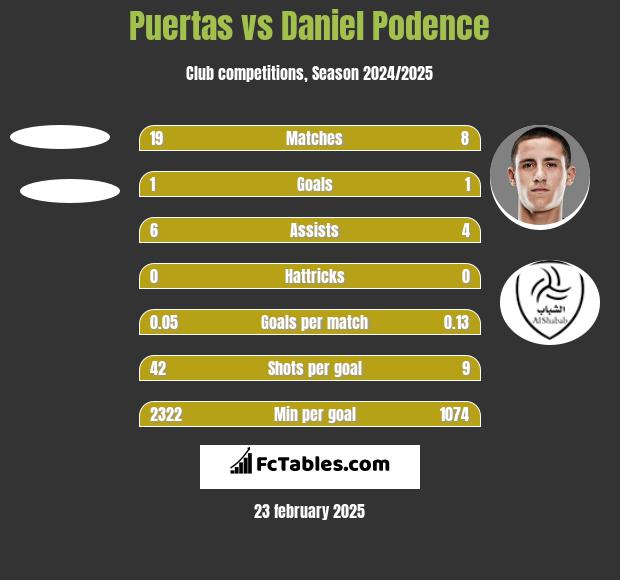 Puertas vs Daniel Podence h2h player stats