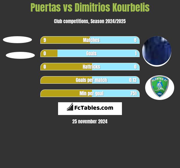 Puertas vs Dimitrios Kourbelis h2h player stats