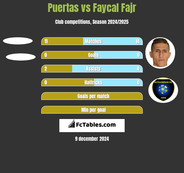 Puertas vs Faycal Fajr h2h player stats