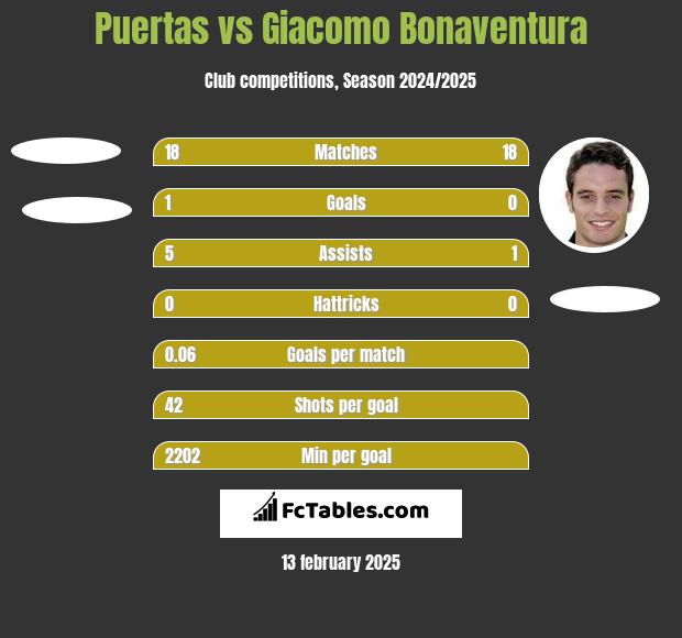 Puertas vs Giacomo Bonaventura h2h player stats