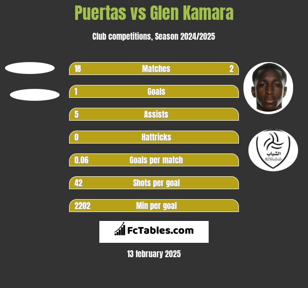 Puertas vs Glen Kamara h2h player stats