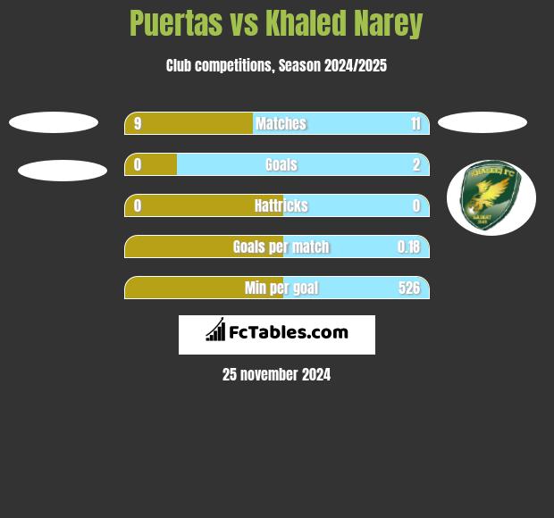 Puertas vs Khaled Narey h2h player stats