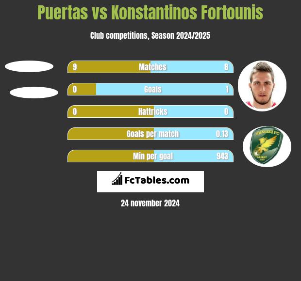 Puertas vs Konstantinos Fortounis h2h player stats