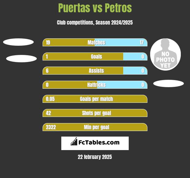 Puertas vs Petros h2h player stats