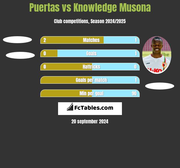 Puertas vs Knowledge Musona h2h player stats