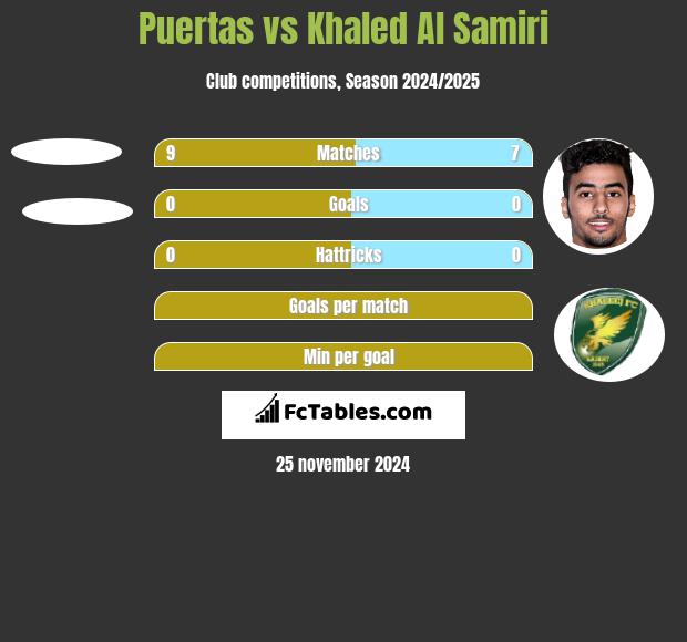 Puertas vs Khaled Al Samiri h2h player stats