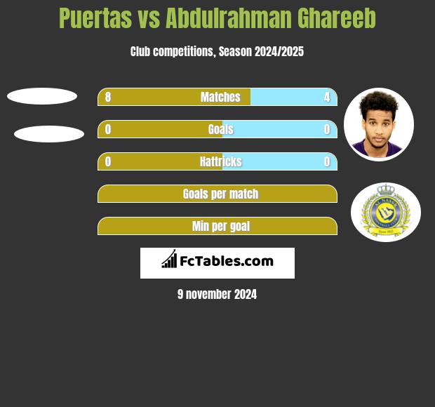 Puertas vs Abdulrahman Ghareeb h2h player stats