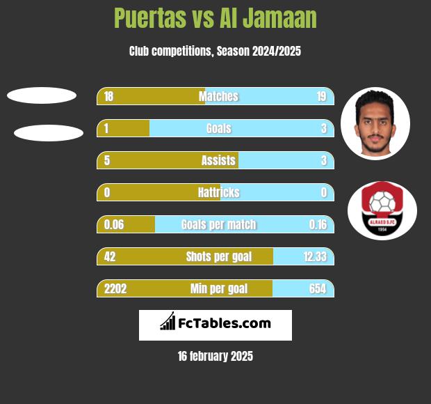 Puertas vs Al Jamaan h2h player stats