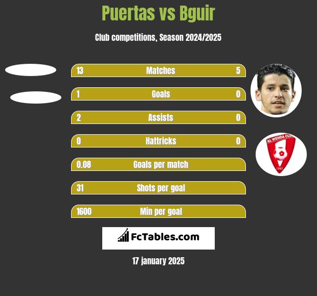 Puertas vs Bguir h2h player stats