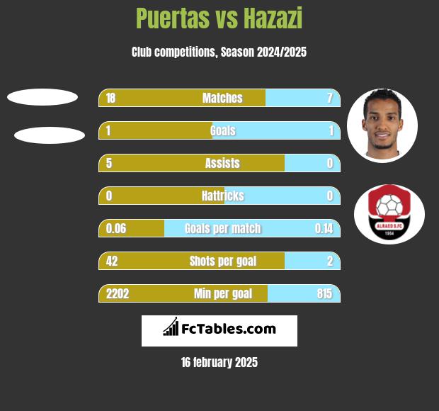 Puertas vs Hazazi h2h player stats