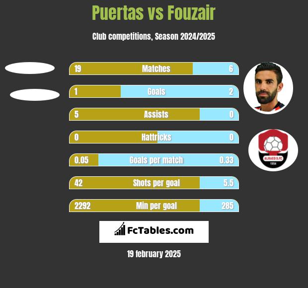 Puertas vs Fouzair h2h player stats