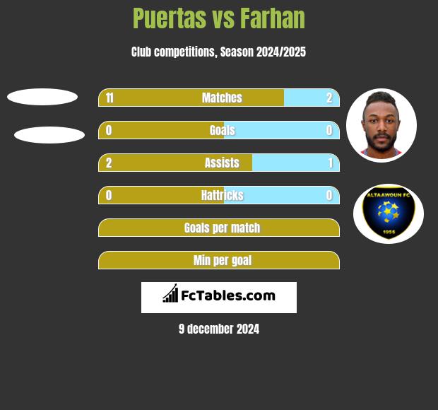 Puertas vs Farhan h2h player stats