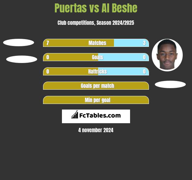 Puertas vs Al Beshe h2h player stats