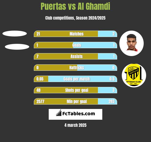 Puertas vs Al Ghamdi h2h player stats