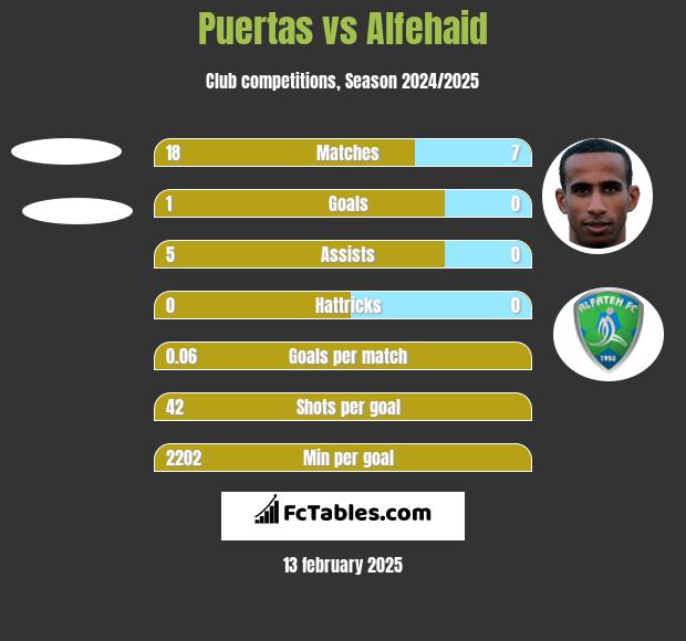 Puertas vs Alfehaid h2h player stats