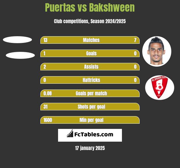 Puertas vs Bakshween h2h player stats