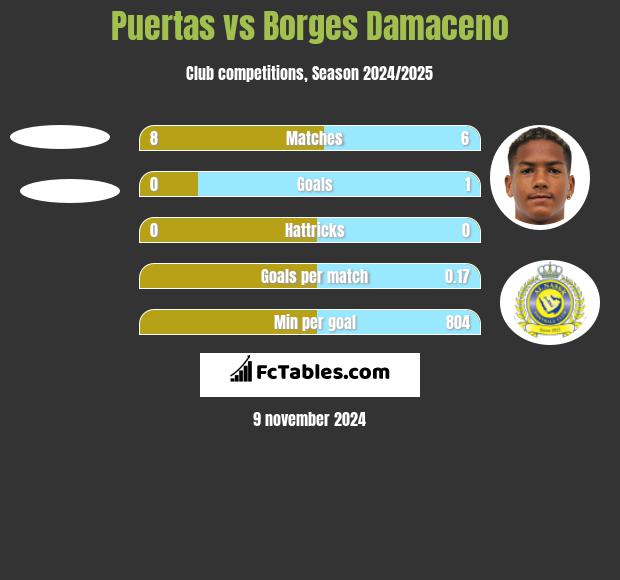 Puertas vs Borges Damaceno h2h player stats