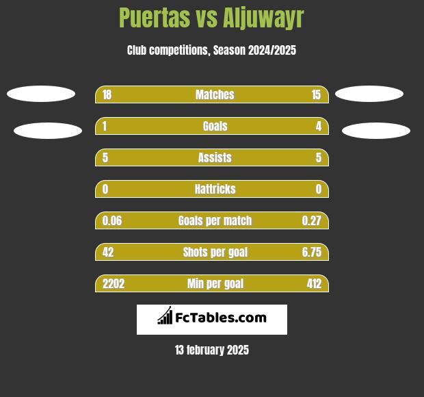 Puertas vs Aljuwayr h2h player stats