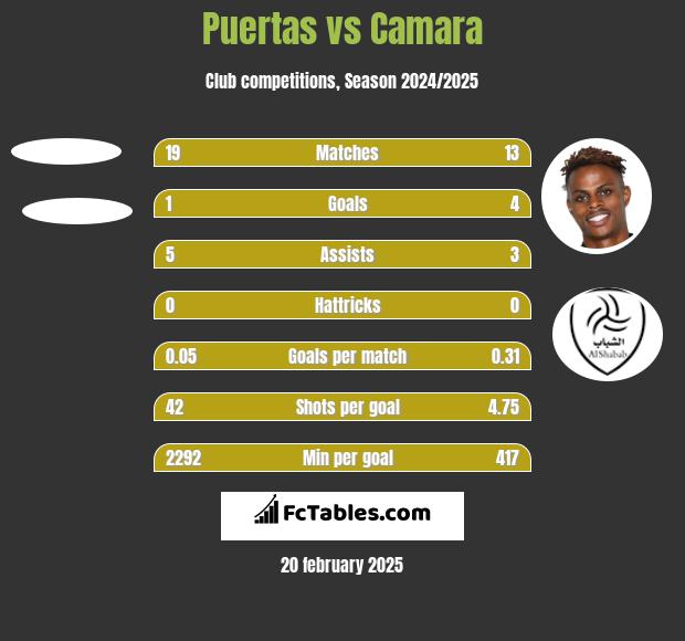 Puertas vs Camara h2h player stats