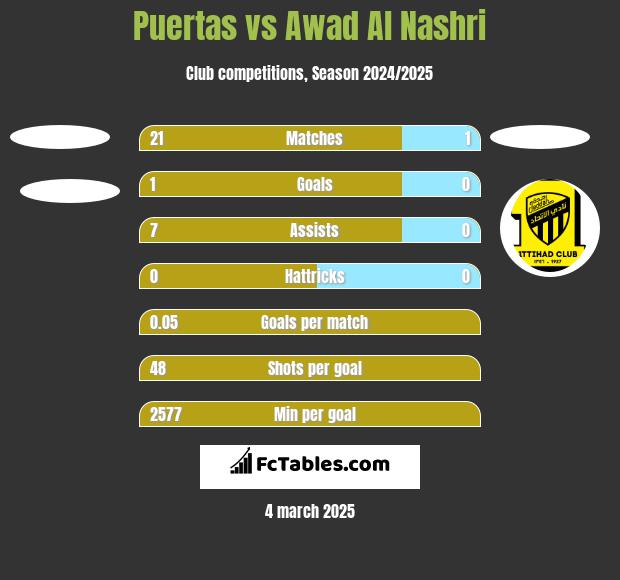 Puertas vs Awad Al Nashri h2h player stats