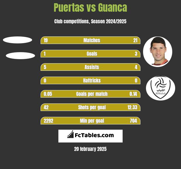 Puertas vs Guanca h2h player stats