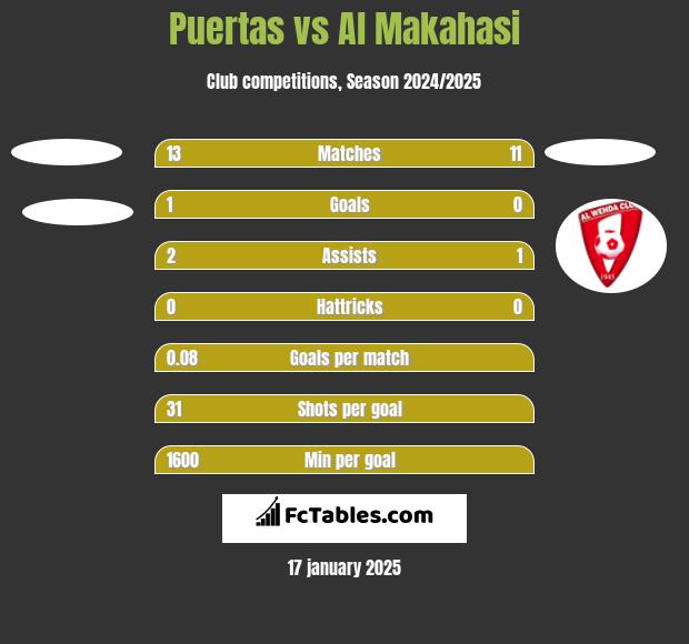 Puertas vs Al Makahasi h2h player stats