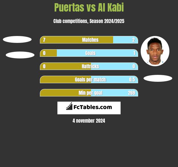 Puertas vs Al Kabi h2h player stats