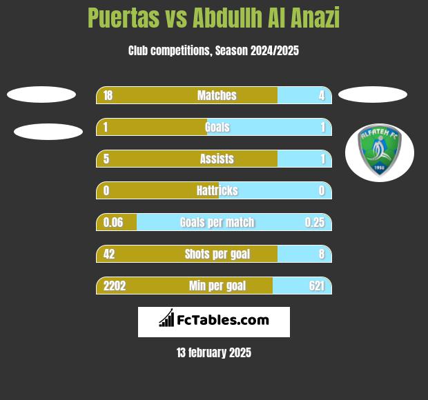 Puertas vs Abdullh Al Anazi h2h player stats