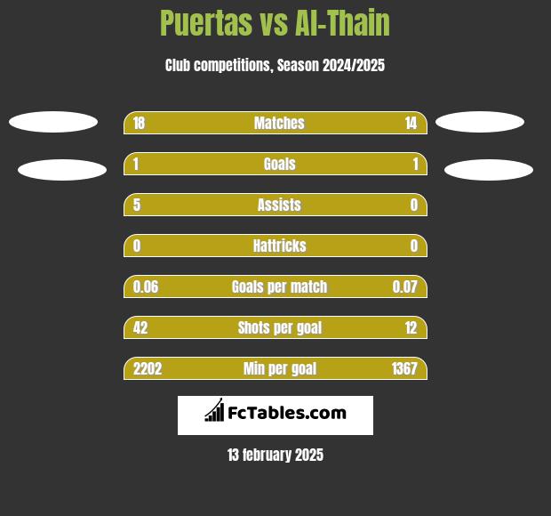 Puertas vs Al-Thain h2h player stats