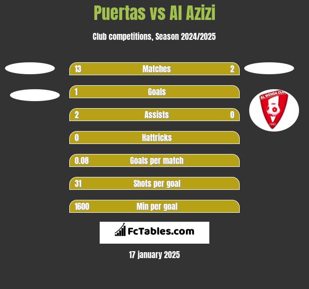 Puertas vs Al Azizi h2h player stats