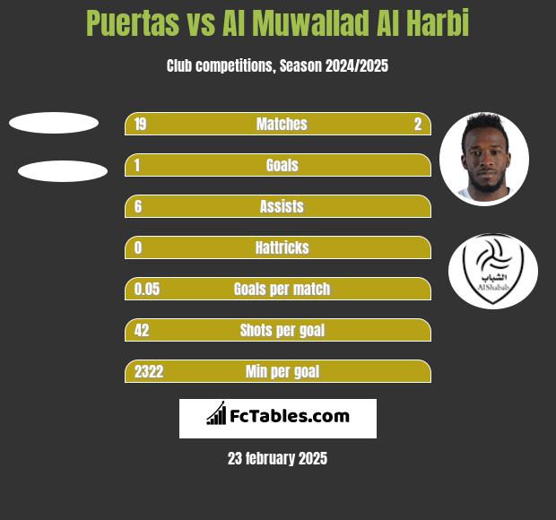 Puertas vs Al Muwallad Al Harbi h2h player stats