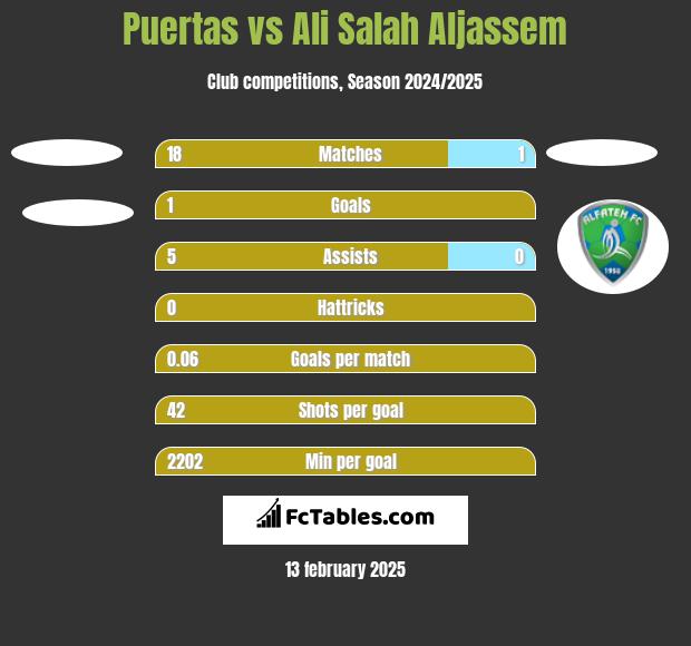 Puertas vs Ali Salah Aljassem h2h player stats