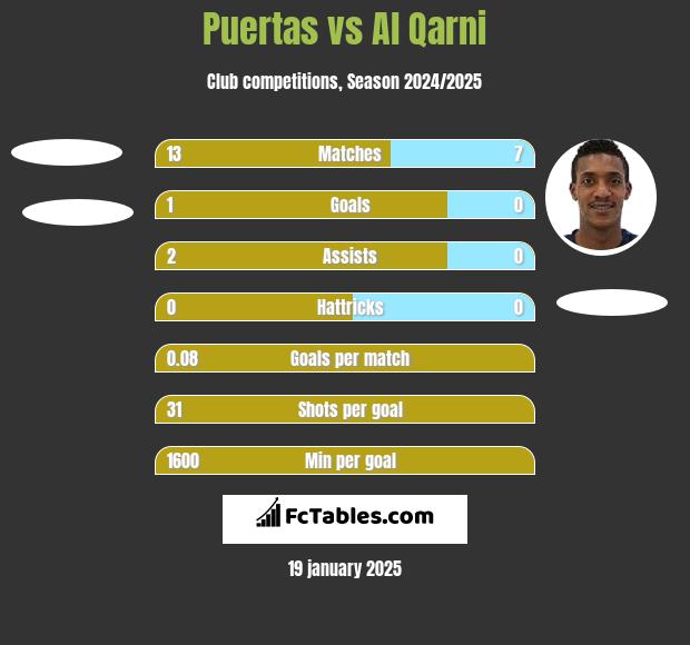 Puertas vs Al Qarni h2h player stats