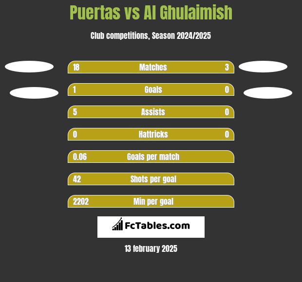 Puertas vs Al Ghulaimish h2h player stats