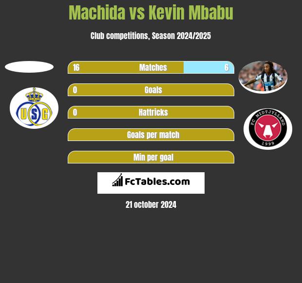 Machida vs Kevin Mbabu h2h player stats